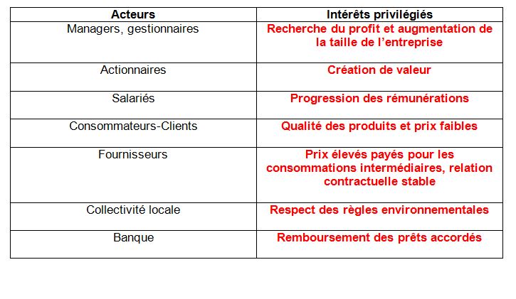 Exercice 3. Les parties prenantes de l’entreprise | Melchior